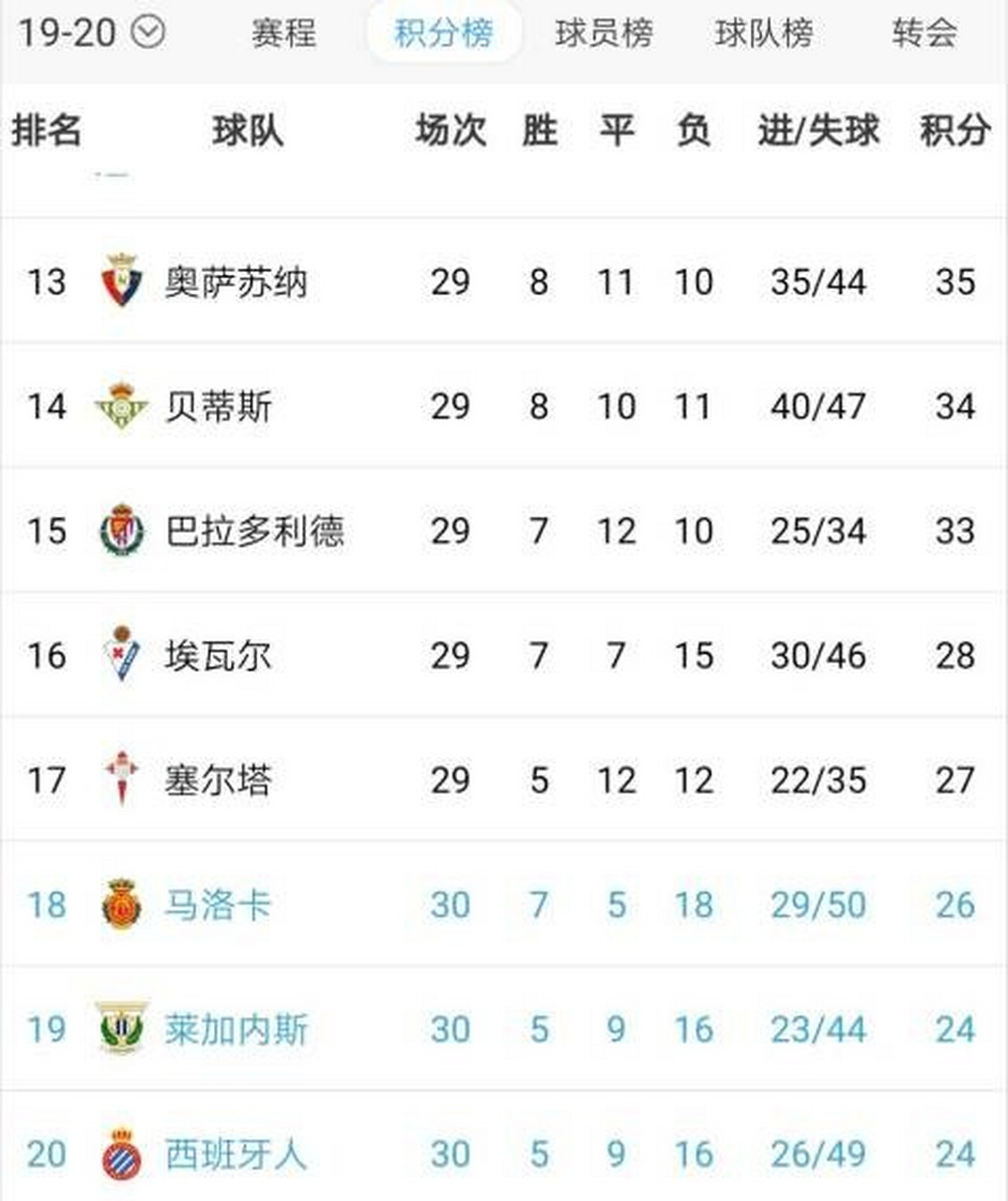 包含莱万特客场险胜，积分榜上升至前列的词条