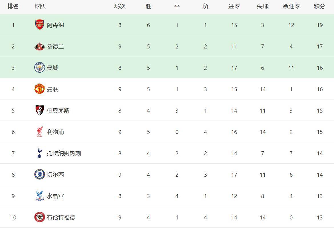 包含曼联主场战胜蒙彼利埃，积分榜上升的词条