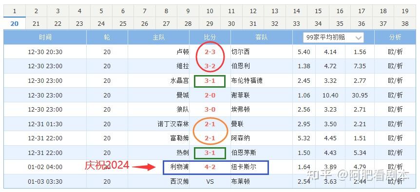 英超联赛中各支球队的战绩如何？