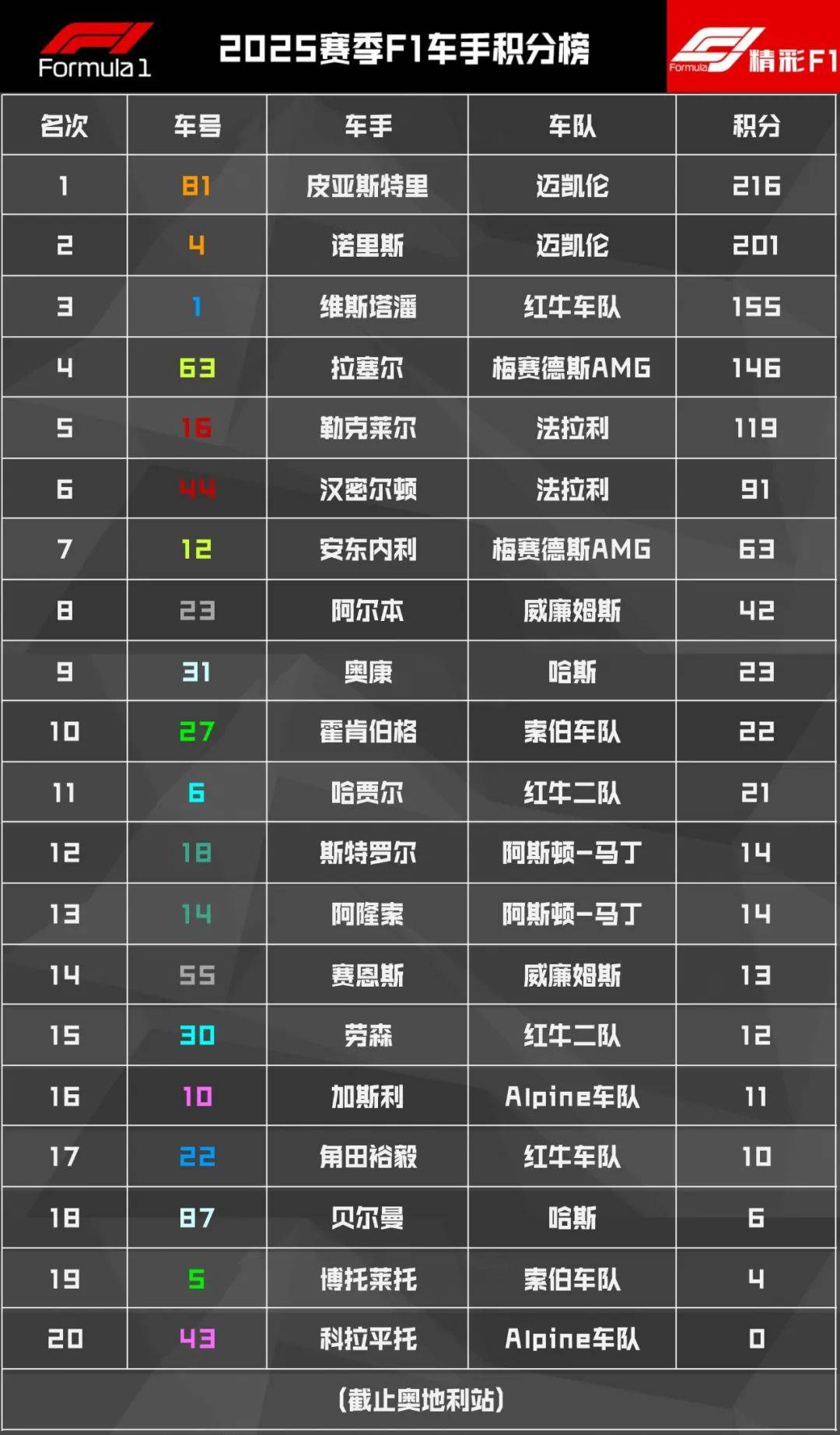 包含红牛二队翻盘威廉姆斯，维斯塔潘刷新纪录的词条